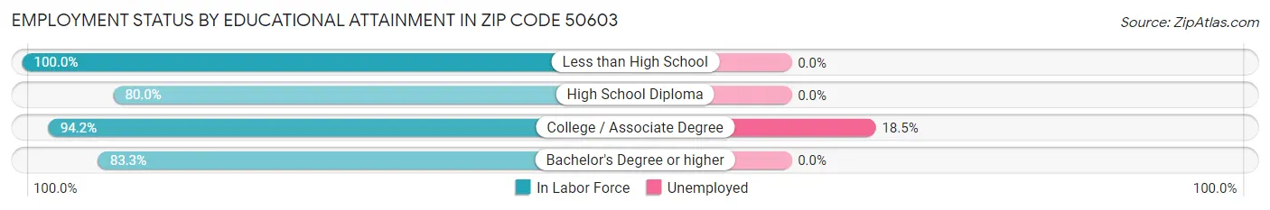 Employment Status by Educational Attainment in Zip Code 50603