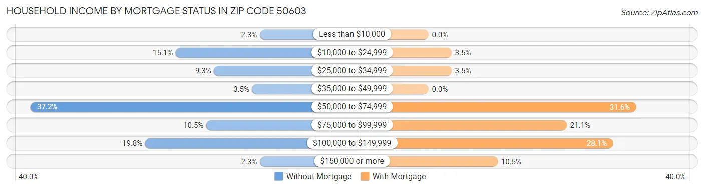 Household Income by Mortgage Status in Zip Code 50603