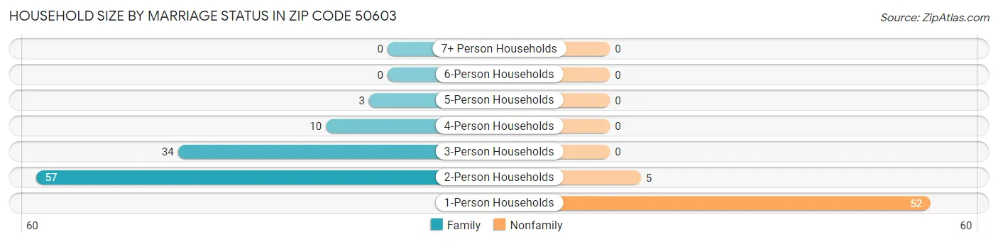 Household Size by Marriage Status in Zip Code 50603