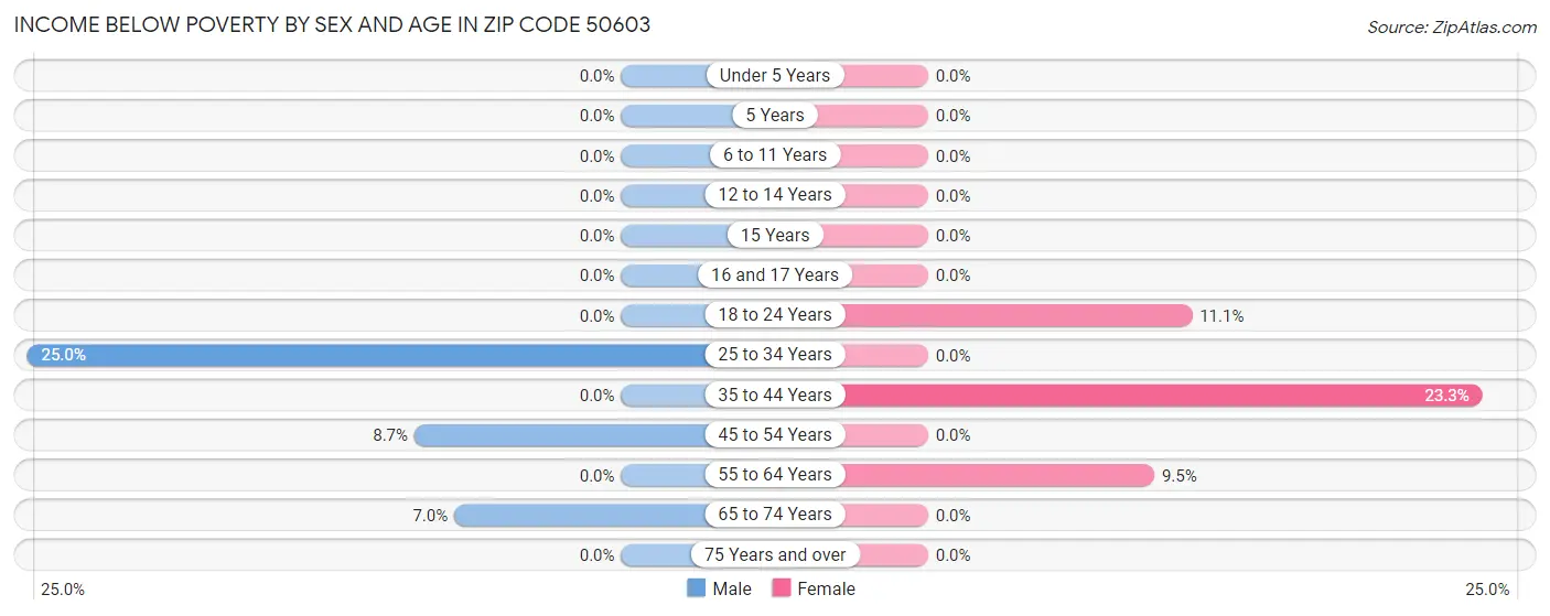 Income Below Poverty by Sex and Age in Zip Code 50603