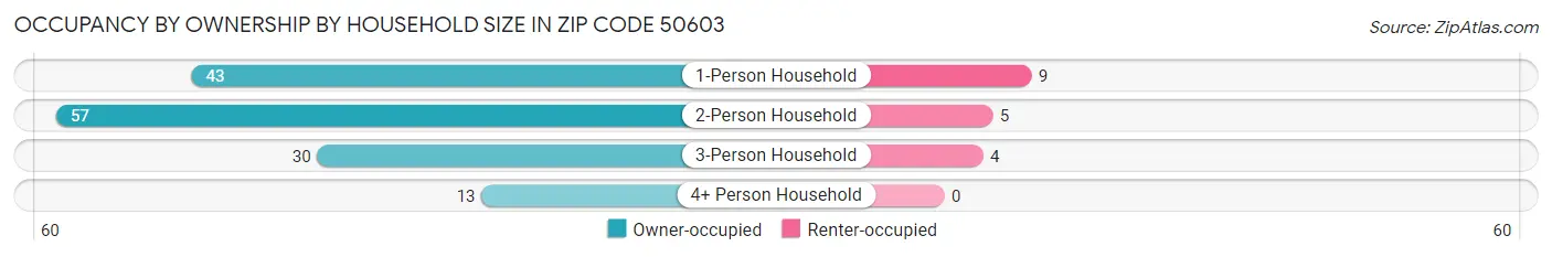 Occupancy by Ownership by Household Size in Zip Code 50603