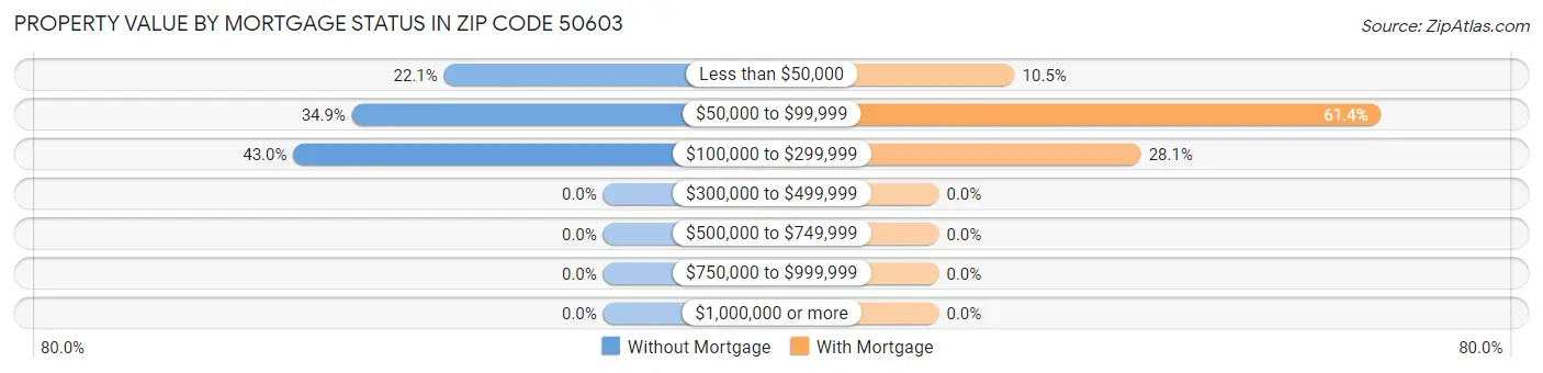 Property Value by Mortgage Status in Zip Code 50603