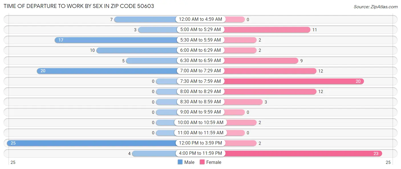 Time of Departure to Work by Sex in Zip Code 50603