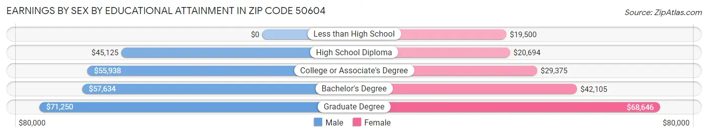 Earnings by Sex by Educational Attainment in Zip Code 50604