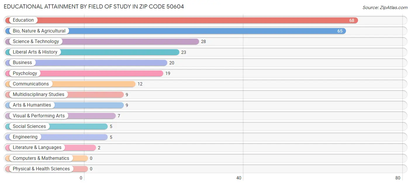 Educational Attainment by Field of Study in Zip Code 50604