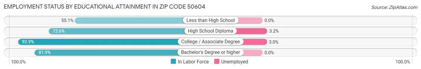Employment Status by Educational Attainment in Zip Code 50604