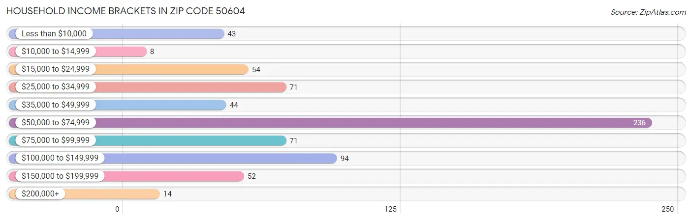 Household Income Brackets in Zip Code 50604