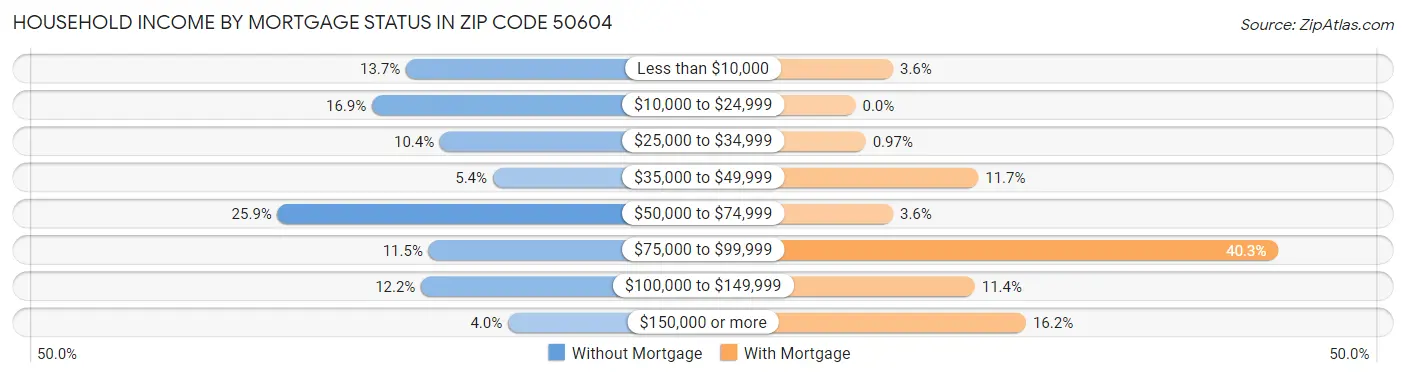 Household Income by Mortgage Status in Zip Code 50604