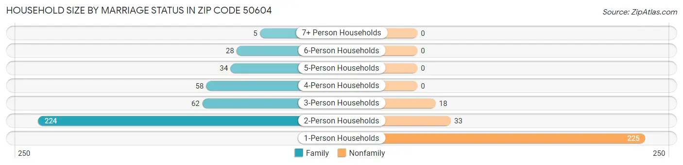 Household Size by Marriage Status in Zip Code 50604