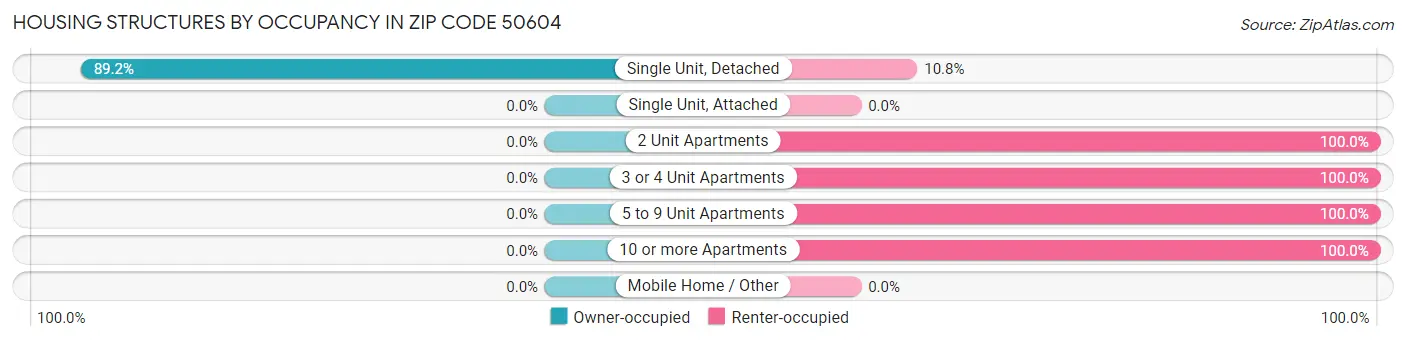 Housing Structures by Occupancy in Zip Code 50604