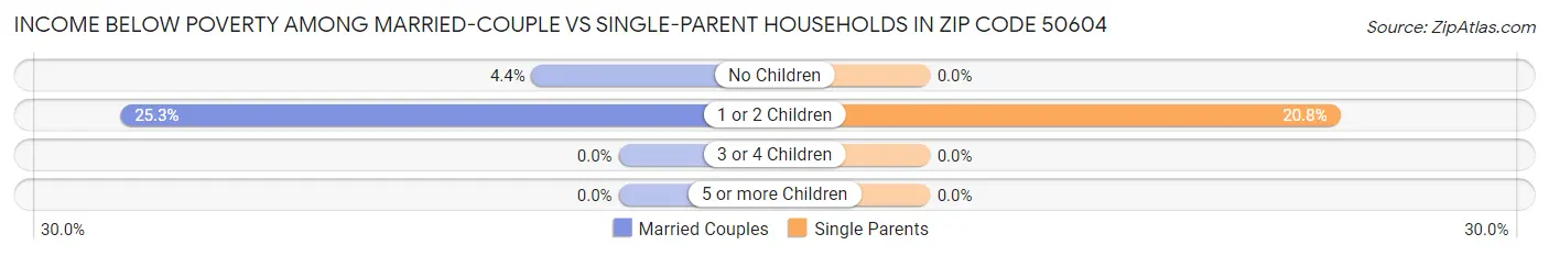 Income Below Poverty Among Married-Couple vs Single-Parent Households in Zip Code 50604