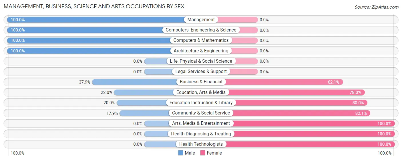 Management, Business, Science and Arts Occupations by Sex in Zip Code 50604