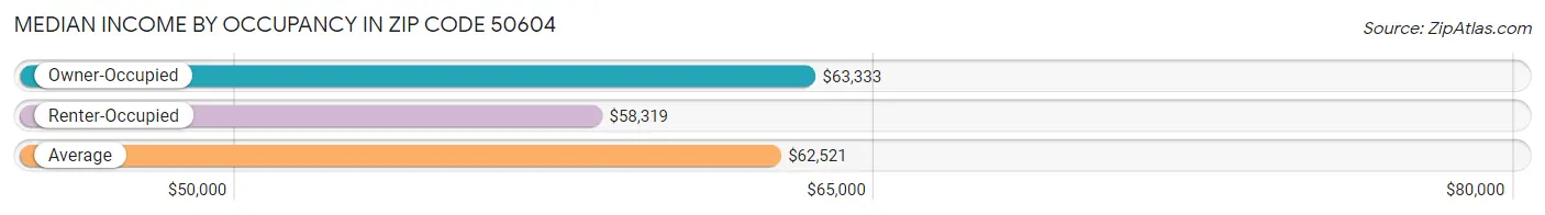 Median Income by Occupancy in Zip Code 50604