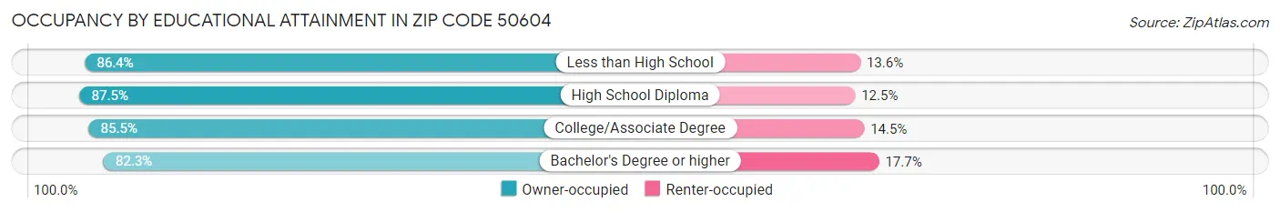 Occupancy by Educational Attainment in Zip Code 50604