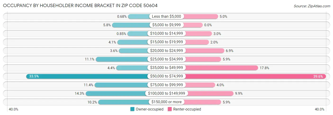 Occupancy by Householder Income Bracket in Zip Code 50604