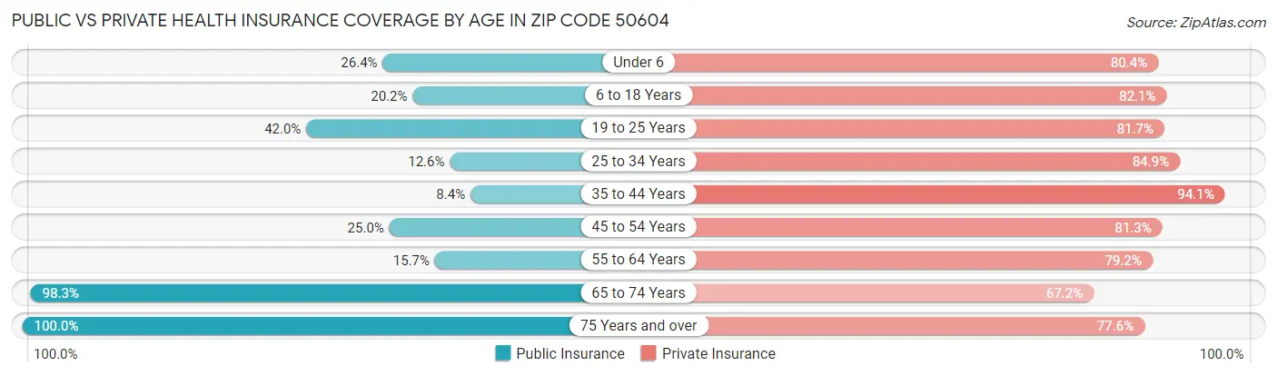 Public vs Private Health Insurance Coverage by Age in Zip Code 50604