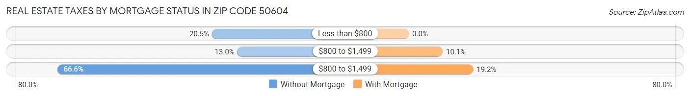 Real Estate Taxes by Mortgage Status in Zip Code 50604