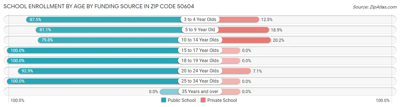 School Enrollment by Age by Funding Source in Zip Code 50604