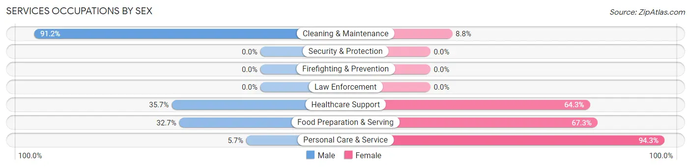 Services Occupations by Sex in Zip Code 50604