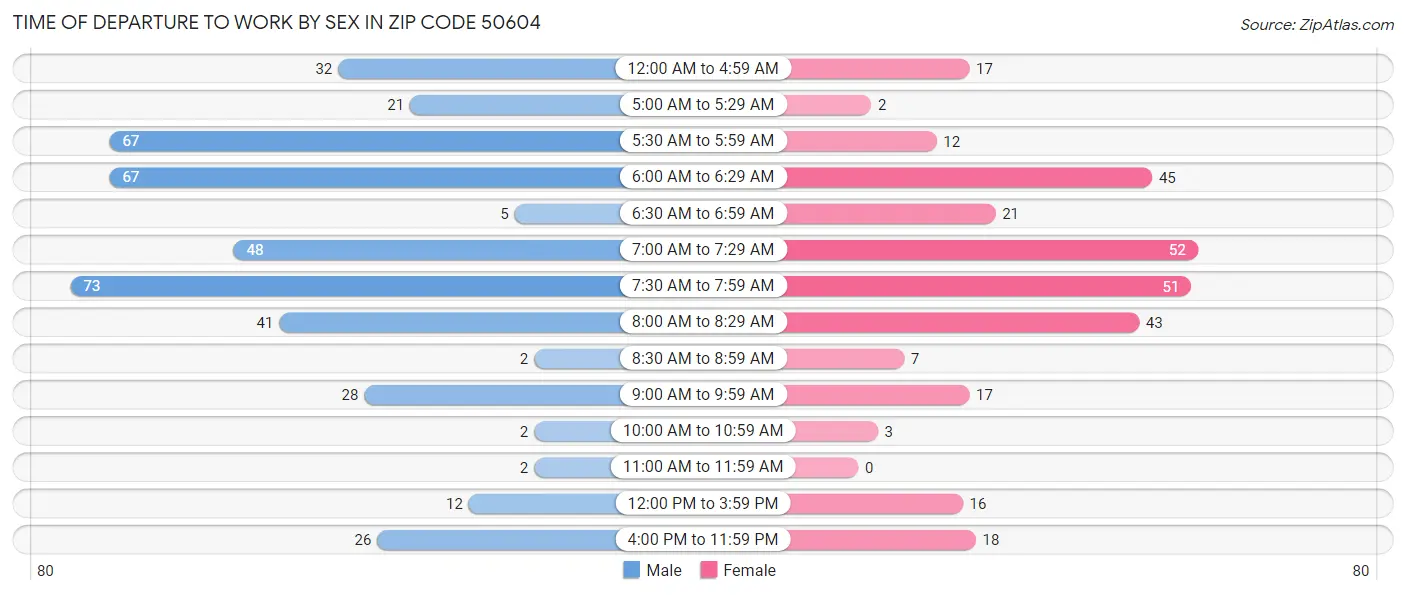Time of Departure to Work by Sex in Zip Code 50604