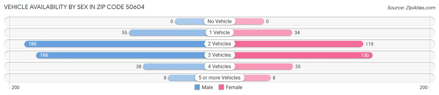 Vehicle Availability by Sex in Zip Code 50604