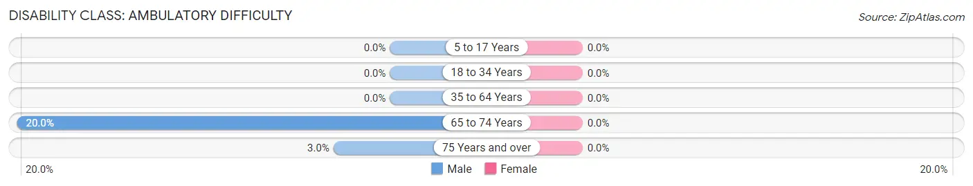 Disability in Zip Code 50605: <span>Ambulatory Difficulty</span>