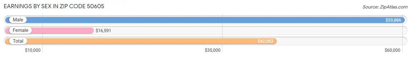 Earnings by Sex in Zip Code 50605