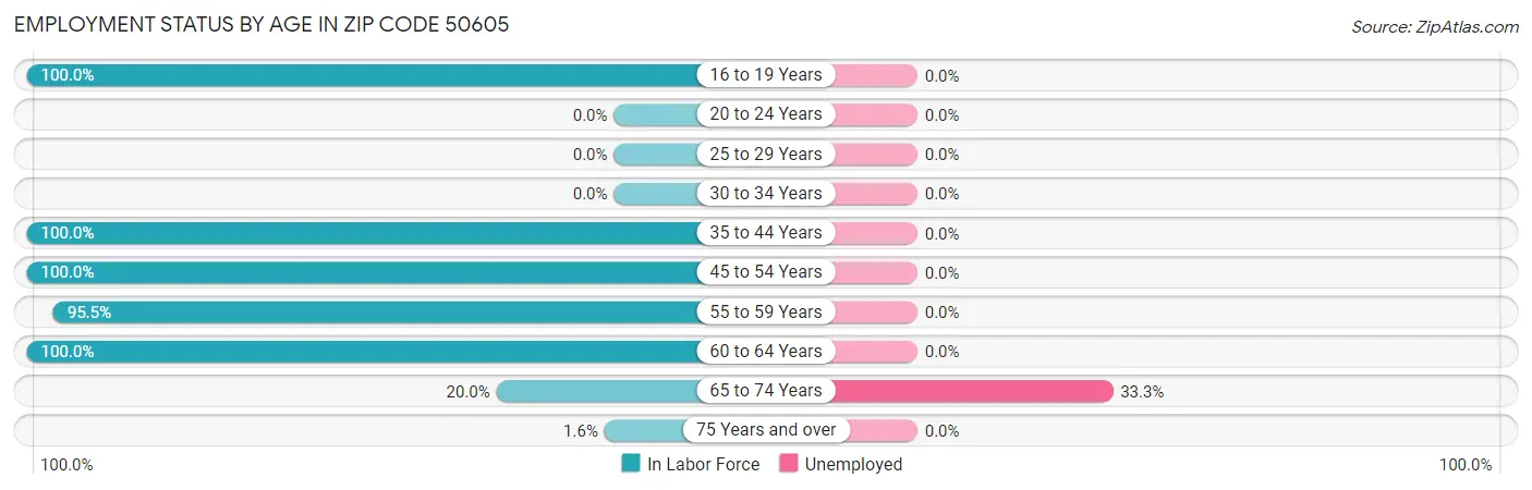Employment Status by Age in Zip Code 50605