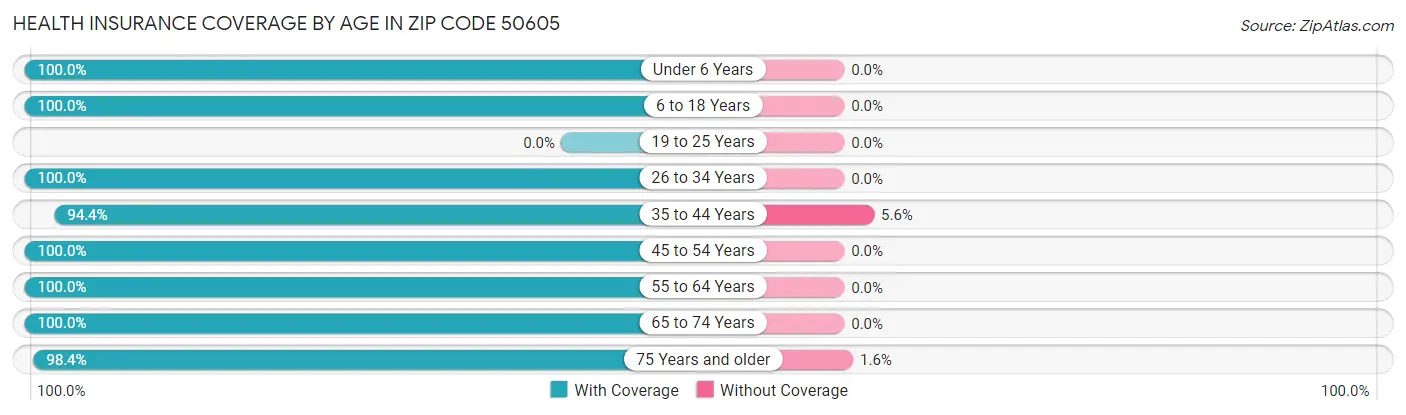 Health Insurance Coverage by Age in Zip Code 50605