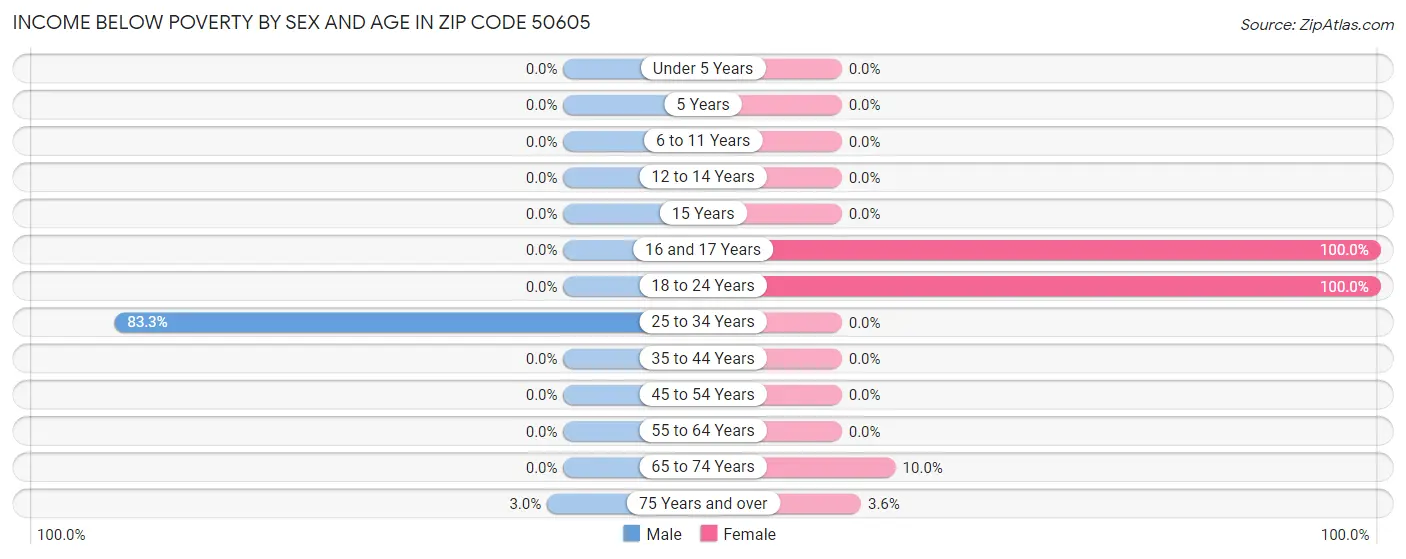 Income Below Poverty by Sex and Age in Zip Code 50605
