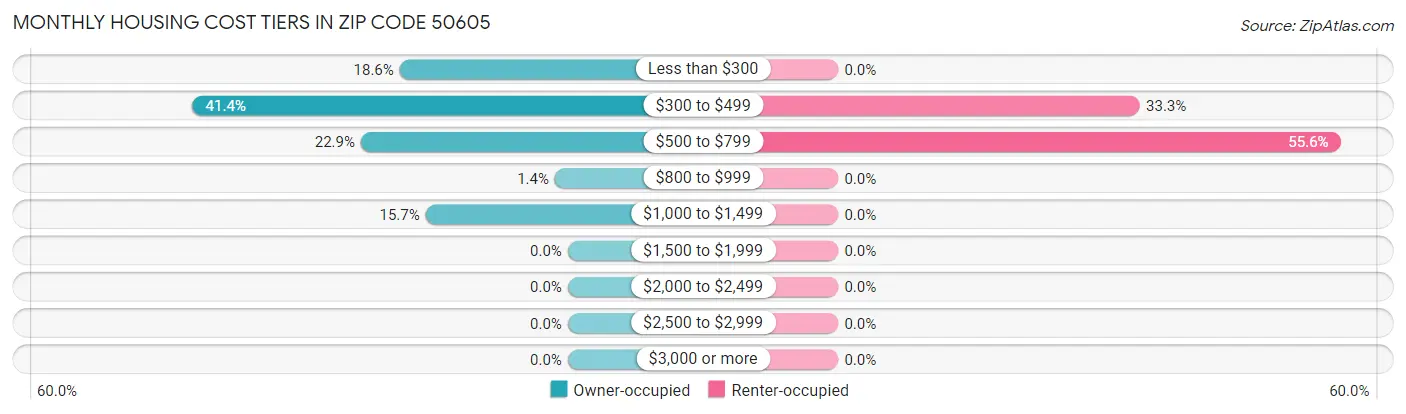 Monthly Housing Cost Tiers in Zip Code 50605