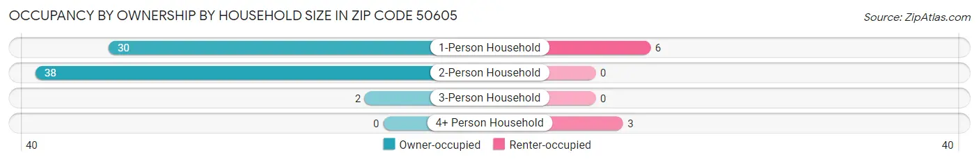 Occupancy by Ownership by Household Size in Zip Code 50605