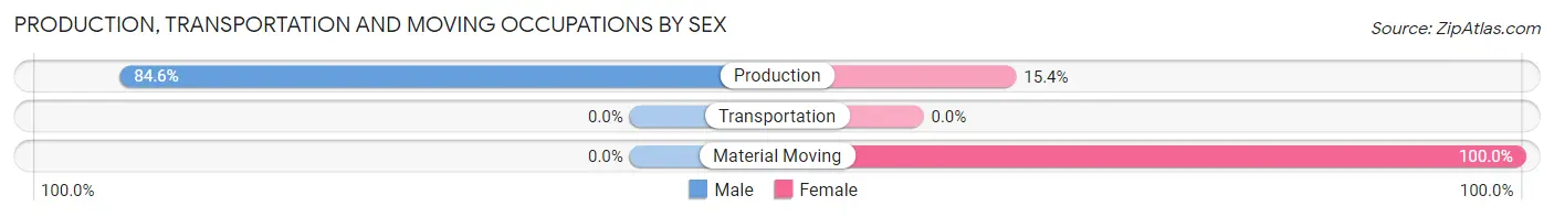Production, Transportation and Moving Occupations by Sex in Zip Code 50605