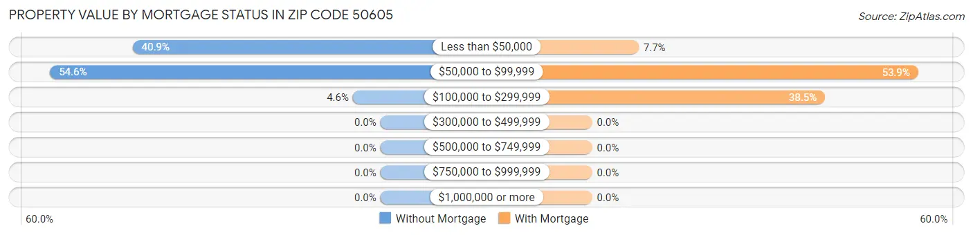 Property Value by Mortgage Status in Zip Code 50605