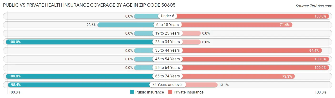 Public vs Private Health Insurance Coverage by Age in Zip Code 50605