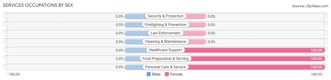 Services Occupations by Sex in Zip Code 50605