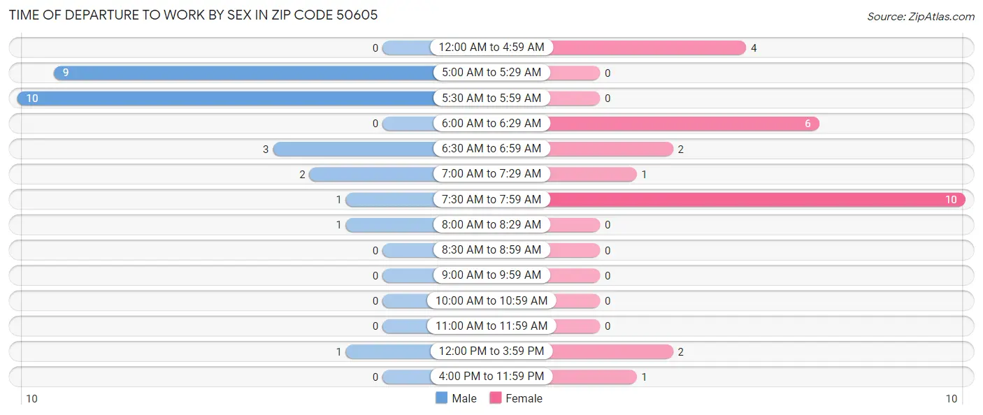 Time of Departure to Work by Sex in Zip Code 50605