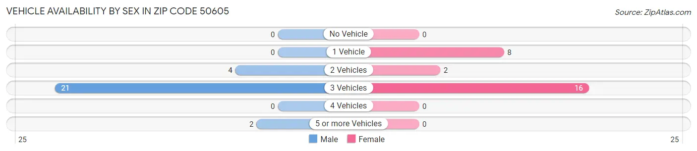 Vehicle Availability by Sex in Zip Code 50605