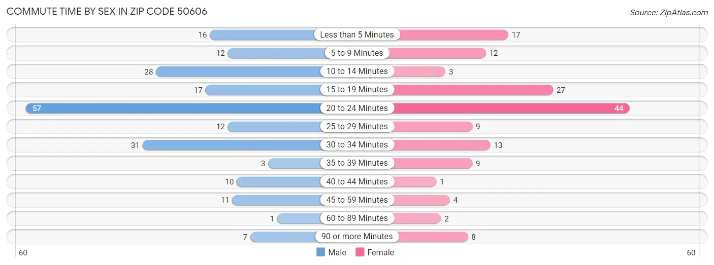 Commute Time by Sex in Zip Code 50606