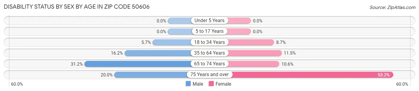 Disability Status by Sex by Age in Zip Code 50606