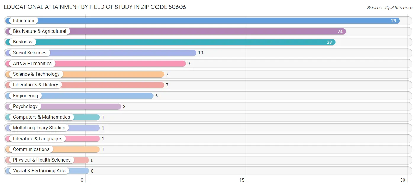 Educational Attainment by Field of Study in Zip Code 50606