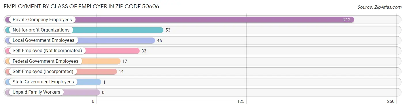 Employment by Class of Employer in Zip Code 50606