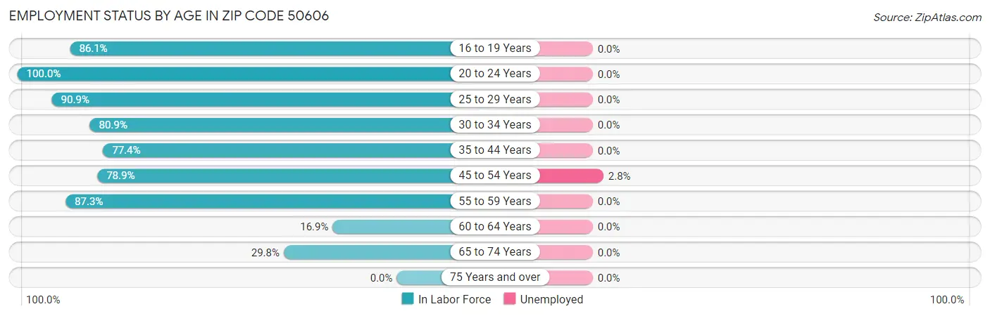 Employment Status by Age in Zip Code 50606