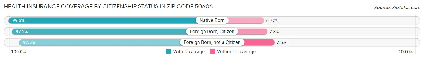 Health Insurance Coverage by Citizenship Status in Zip Code 50606