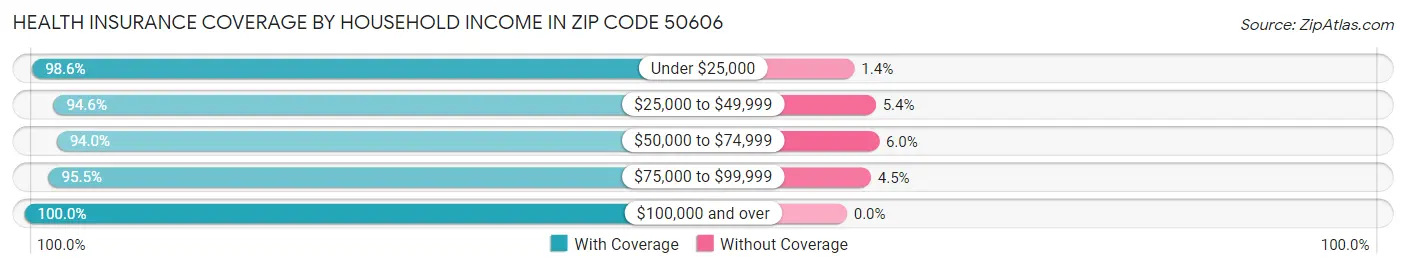 Health Insurance Coverage by Household Income in Zip Code 50606