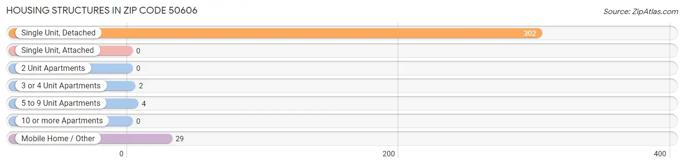 Housing Structures in Zip Code 50606