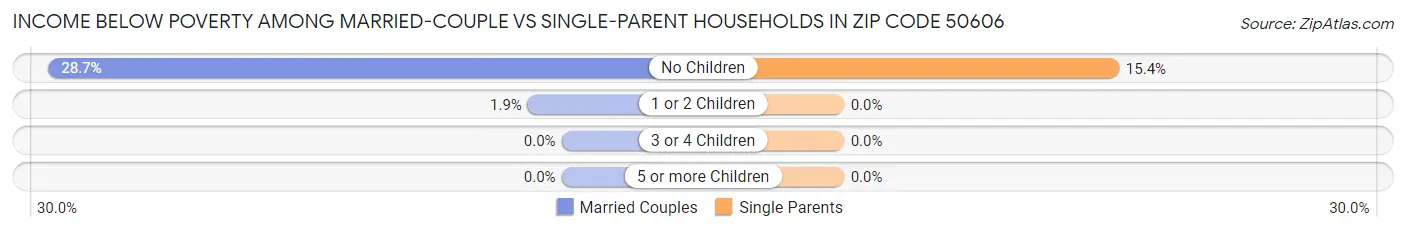 Income Below Poverty Among Married-Couple vs Single-Parent Households in Zip Code 50606