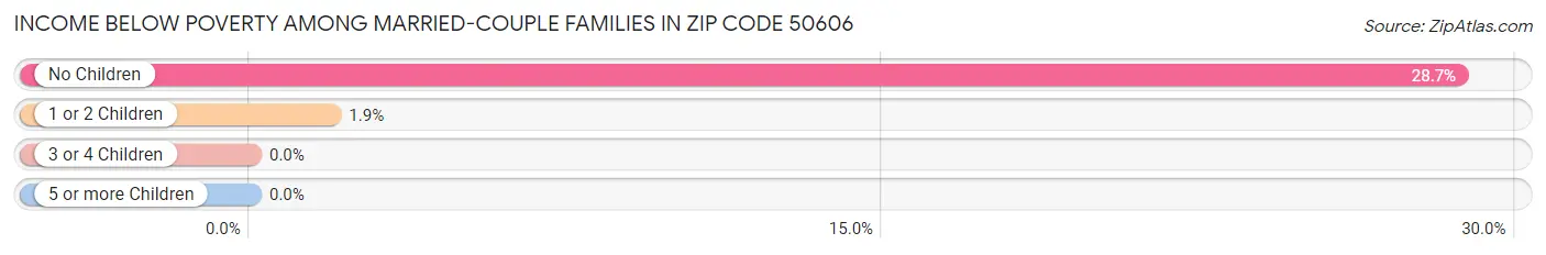 Income Below Poverty Among Married-Couple Families in Zip Code 50606