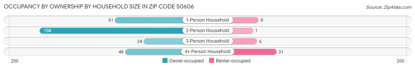 Occupancy by Ownership by Household Size in Zip Code 50606
