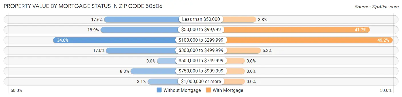 Property Value by Mortgage Status in Zip Code 50606